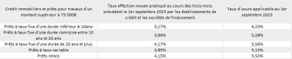 La remontée des taux d'intérêt pour les crédits immobiliers se poursui